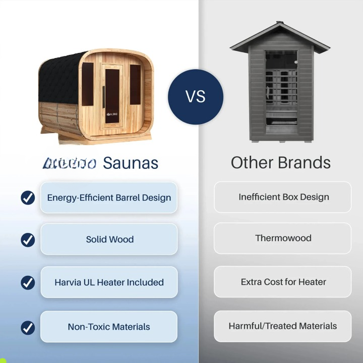 Comparison chart between ALEKO Saunas and other brands on various features.