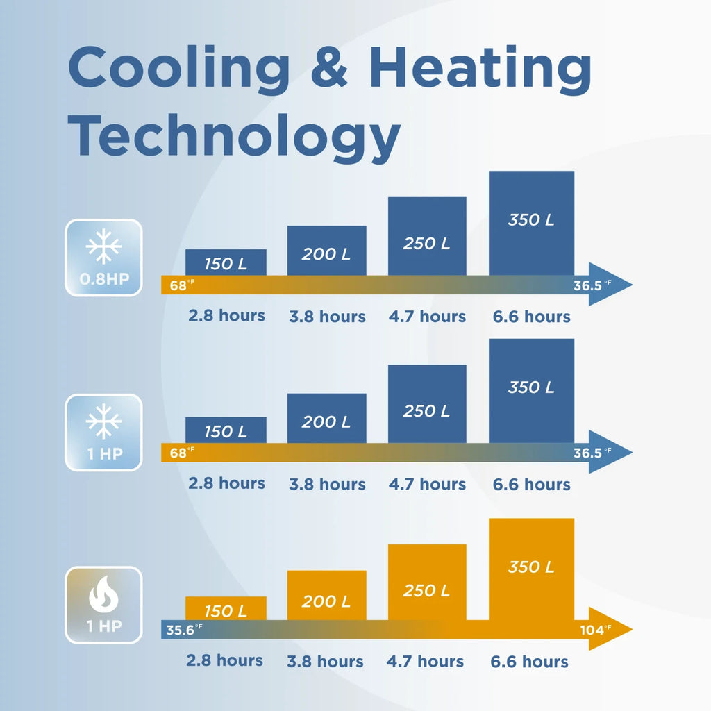 Bar chart comparing cooling and heating technology with different power ratings on a light blue background.