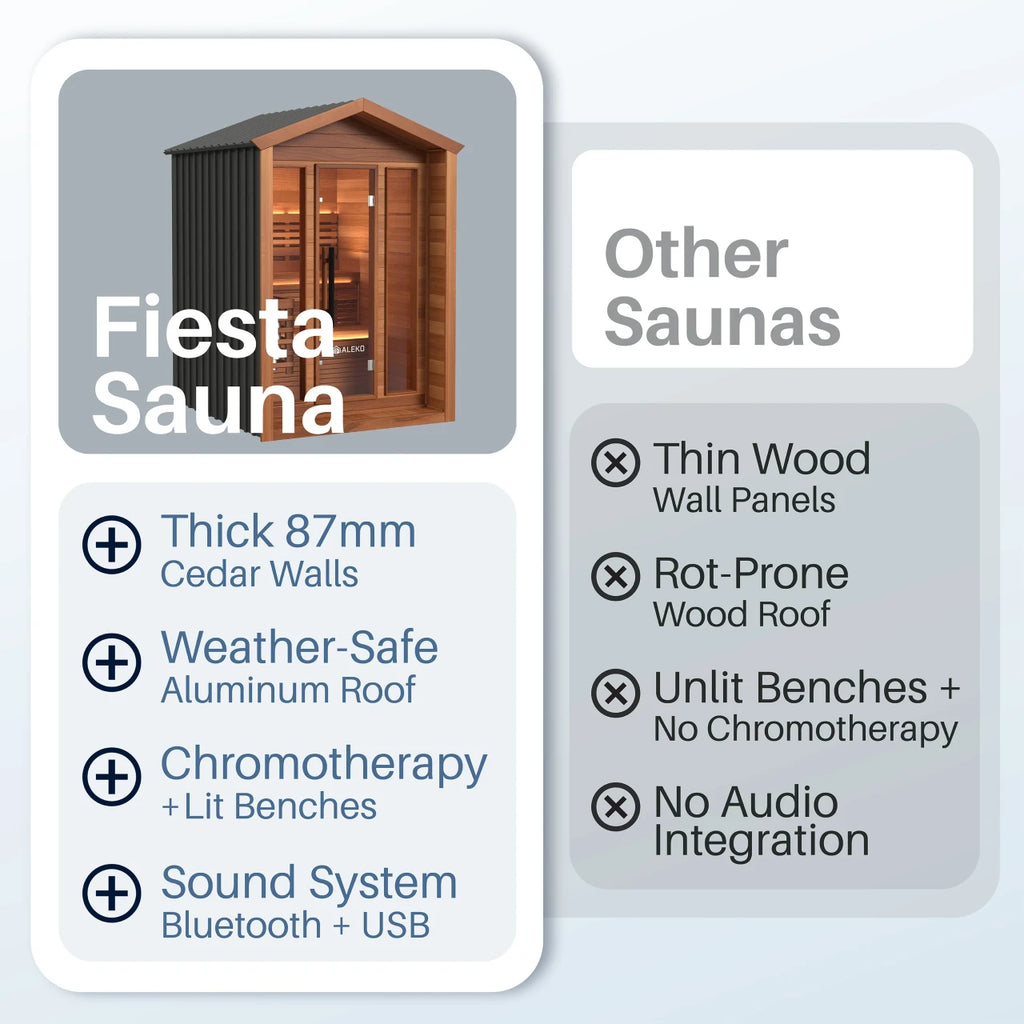 Fiesta Sauna product card with features and comparison to other saunas.
