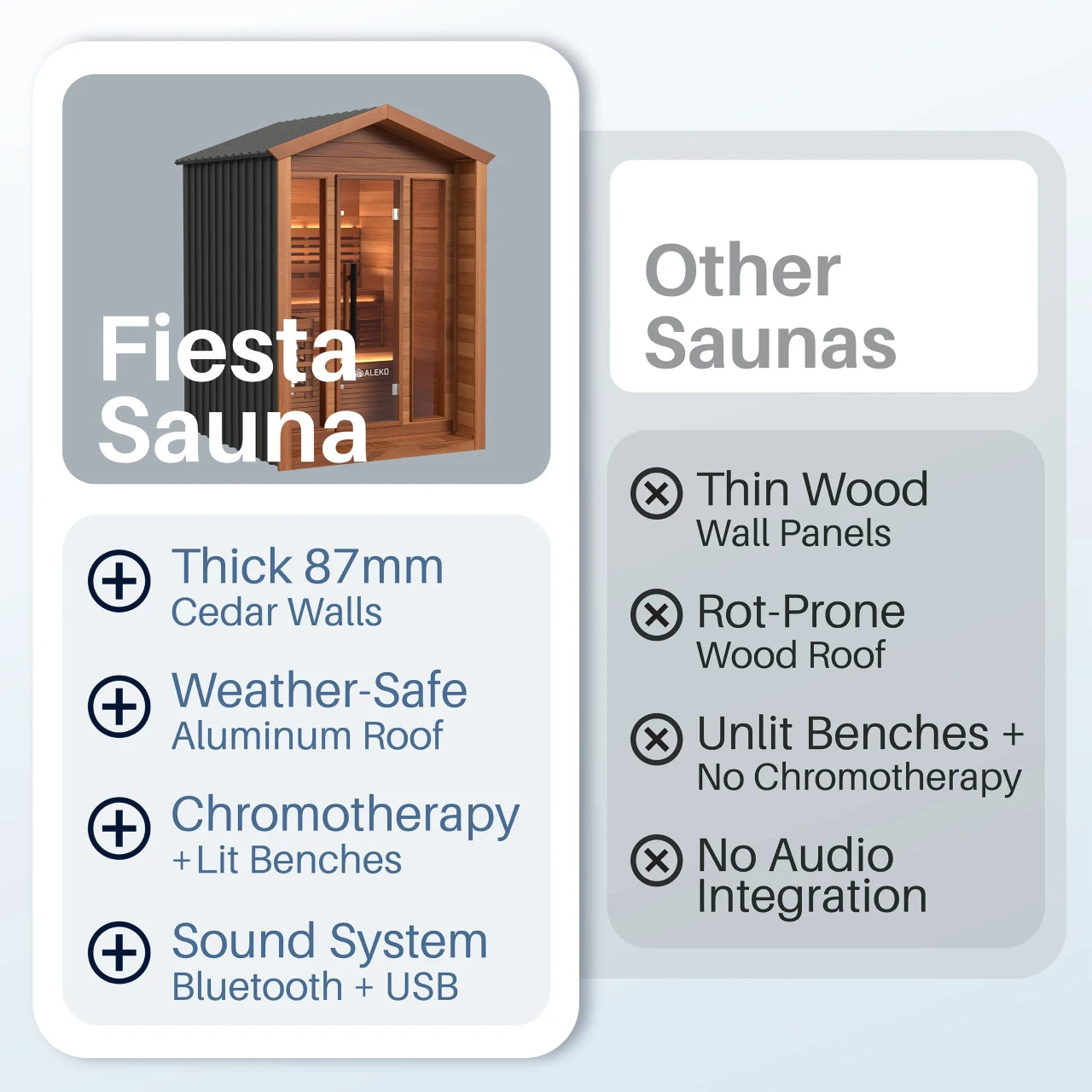 Fiesta Sauna product card with features and comparison to other saunas.